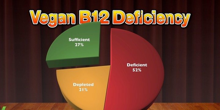 B12 on a vegan diet Chart